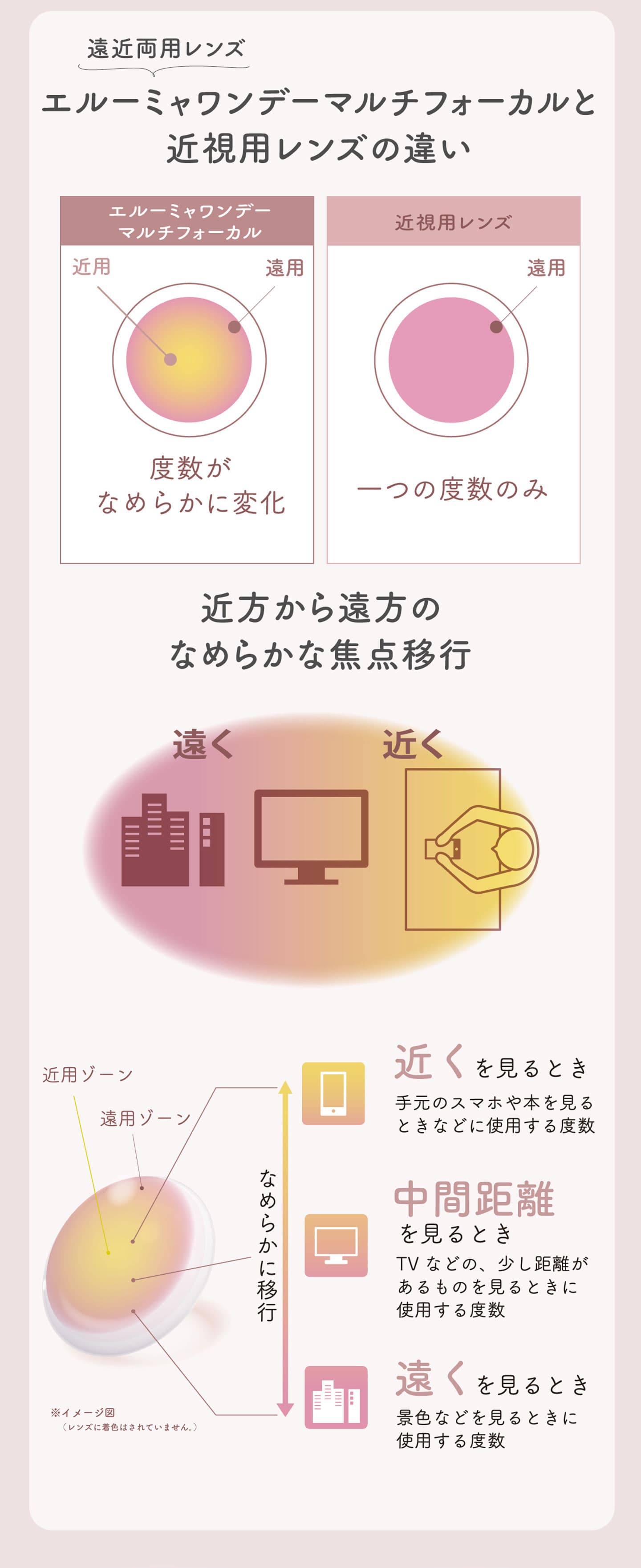 エルーミャワンデーマルチフォーカル（Elumia 1day Multifocal） 遠近両用カラコンと近視用との違い