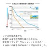 ワンデーフレッシュモイストプラスの保水率の説明